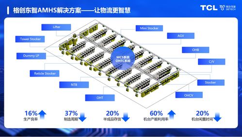 穩(wěn)定 高效的amhs將成為半導體工廠的 必選項