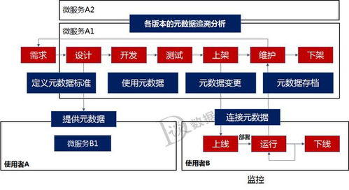 微服務架構(gòu)下的數(shù)據(jù)治理與數(shù)據(jù)處理服務構(gòu)建